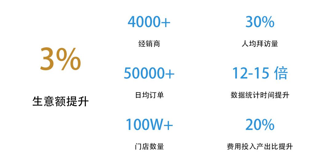 数字化解决方案助企实现生意额提升