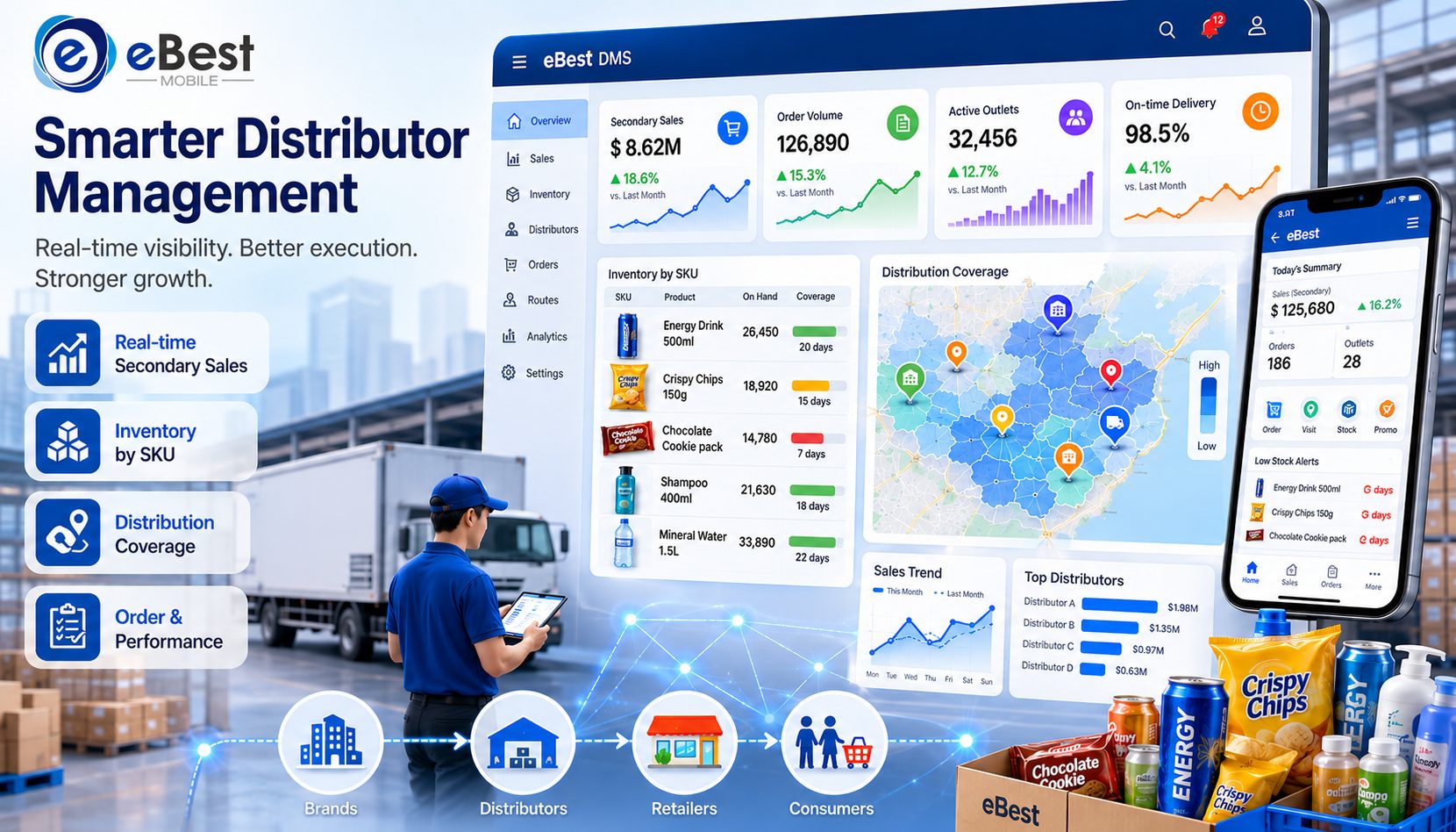 5 ways a distributor management system for CPG boosts ROI — AI inventory prediction, real-time data, automated ordering, compliance tracking and SFA integration