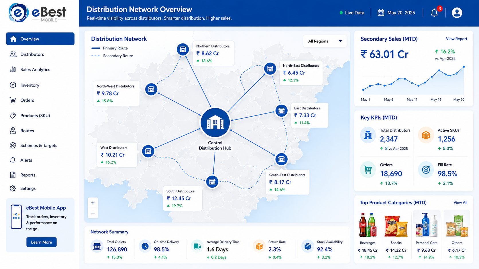 Distributor management system for CPG — real-time secondary sales dashboard showing SKU-level data across retail outlets