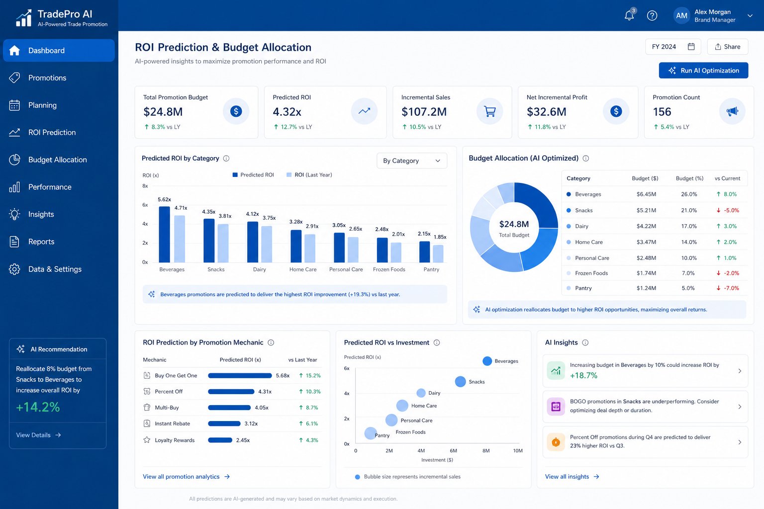 AI-powered trade promotion management software dashboard showing ROI prediction and budget allocation for CPG brands
