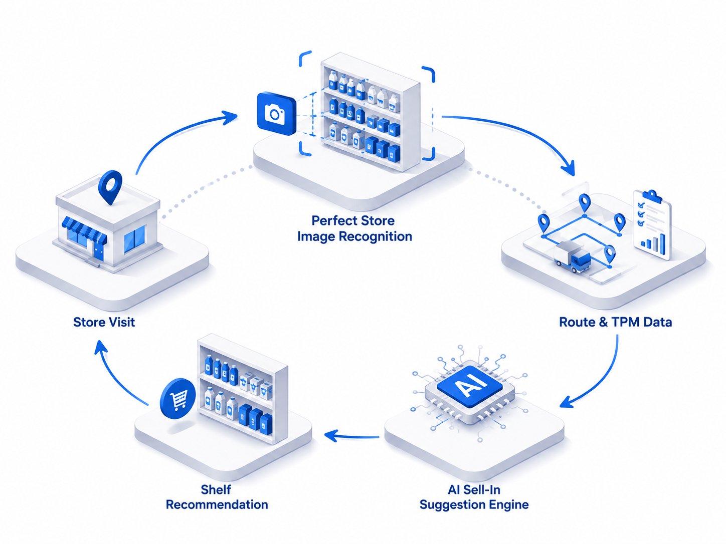 AI sell-in suggestion workflow linking perfect store data to shelf recommendations